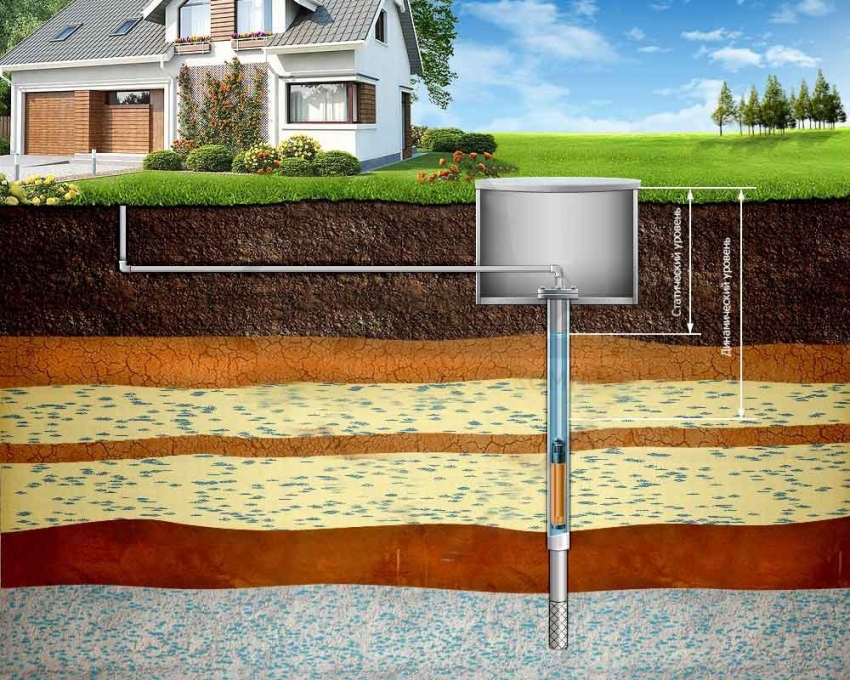 Głębokość studni zależy od poziomu wód gruntowych Głębokość studni zależy od poziomu wód gruntowych