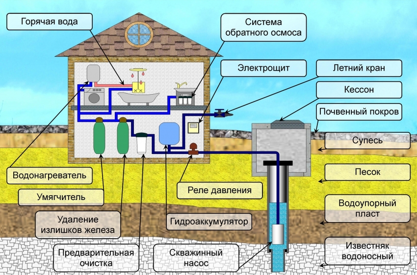 Schemat zaopatrzenia w wodę za pomocą pompy wiertniczej Schemat zaopatrzenia w wodę za pomocą pompy wiertniczej