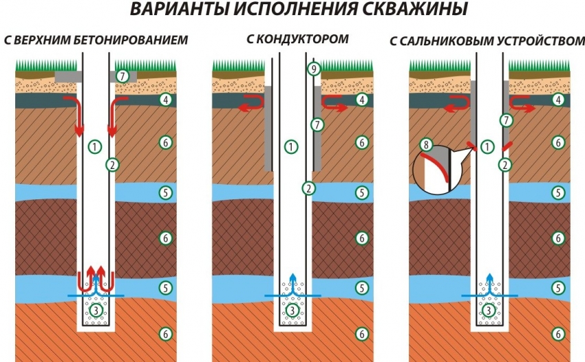 1. Obudowa produkcyjna, 2. Przestrzeń pierścieniowa, 3. Sekcja filtrująca obudowy, 4. Wierchowódka, 5. Warstwy wodonośne, 6. Warstwy nieprzepuszczalne (gęste gliny), 7. Wypełnienie cementowe, 8. Urządzenie do pakowania, 9. Ślepa stalowa obudowa ( konduktor) 1. Obudowa produkcyjna, 2. Przestrzeń pierścieniowa, 3. Sekcja filtrująca obudowy, 4. Wierchowódka, 5. Warstwy wodonośne, 6. Warstwy nieprzepuszczalne (gęste gliny), 7. Wypełnienie cementowe, 8. Urządzenie do pakowania, 9. Ślepa stalowa obudowa ( konduktor)