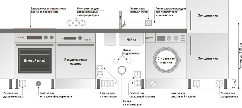 Layout de saída para máquina de lavar louça e máquina de lavar embutida Layout de saída para máquina de lavar louça e máquina de lavar embutida