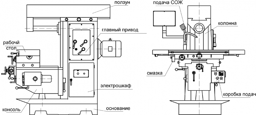 Các thành phần chính của máy phay Các thành phần chính của máy phay