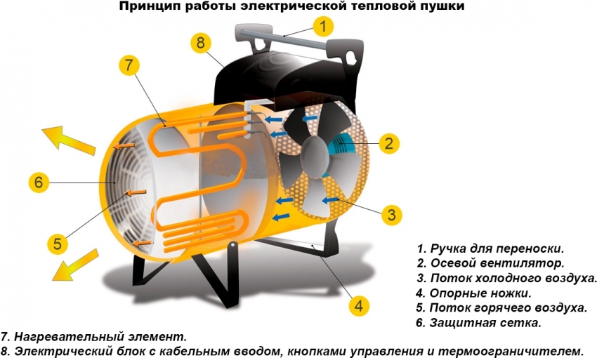 Princippet om drift af en elektrisk varmepistol Princippet om drift af en elektrisk varmepistol