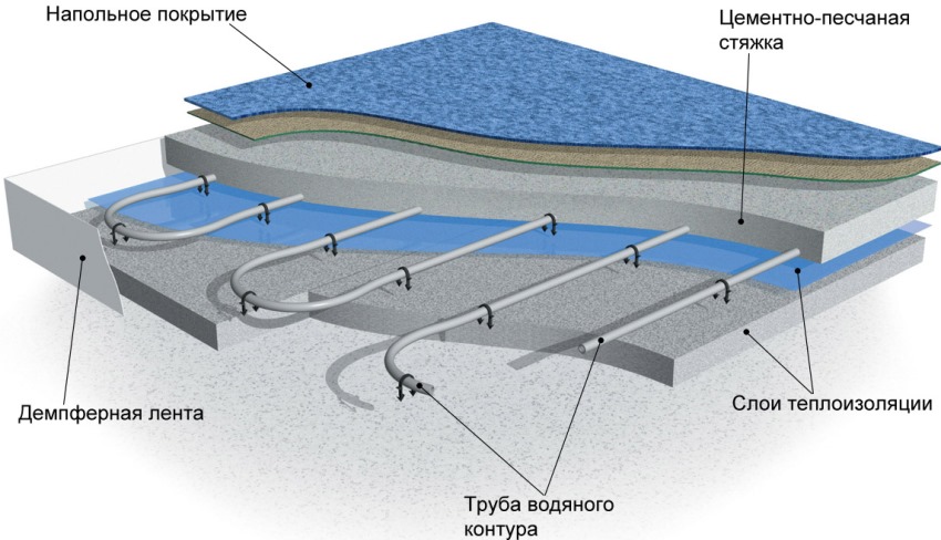 Sekčné vodné podlahové kúrenie Sekčné vodné podlahové kúrenie
