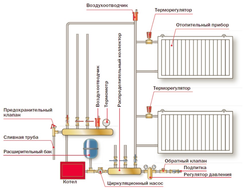 Kommunikationssystem für die Heizung von Wohngebäuden Kommunikationssystem für die Heizung von Wohngebäuden