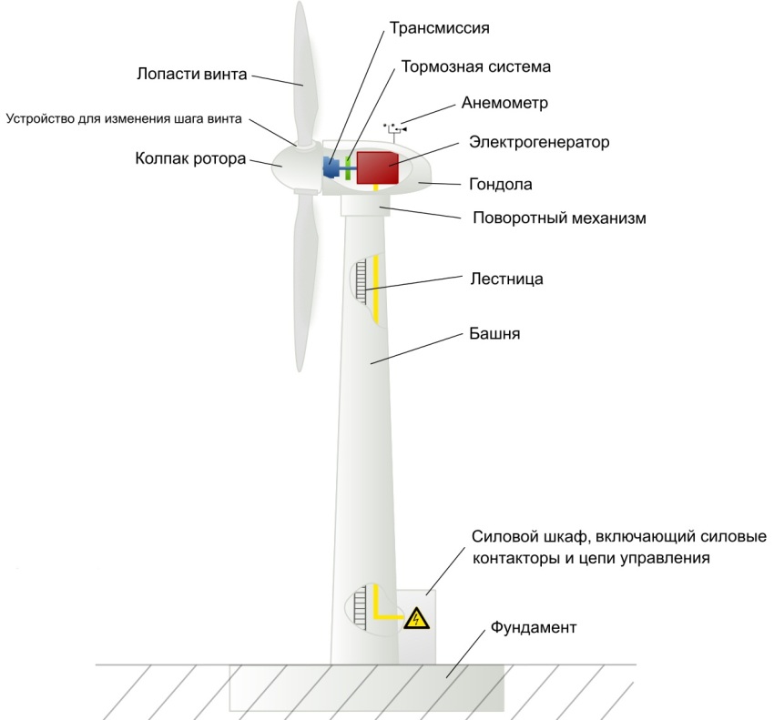 מכשיר מבנה ייצור רוח מכשיר מבנה ייצור רוח