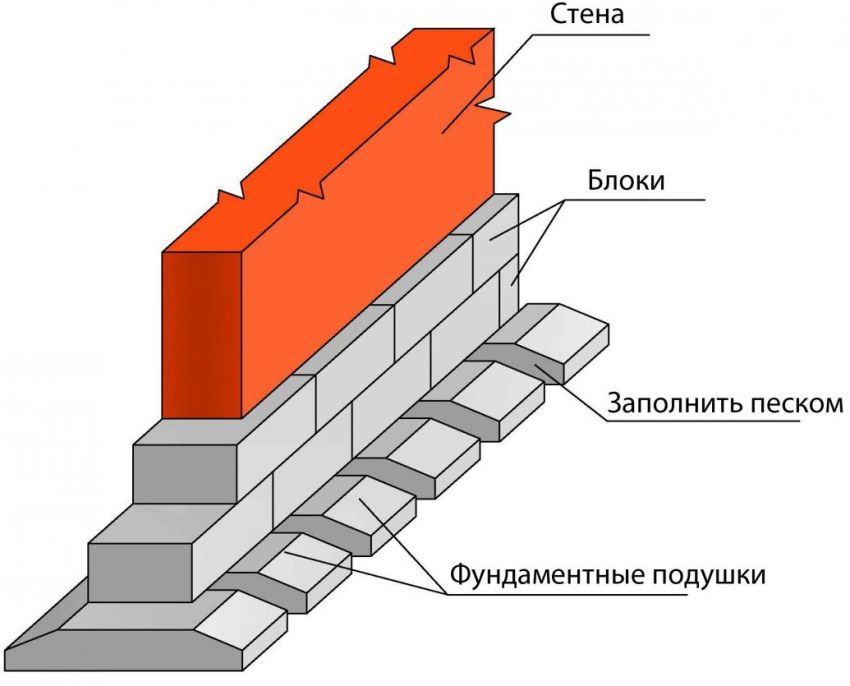 Podczas budowy ogrodu zimowego zaleca się wykonanie fundamentu listwowego, układając go na głębokość 80-100 cm, przy wysokości piwnicy 6-10 cm Podczas budowy ogrodu zimowego zaleca się wykonanie fundamentu listwowego, układając go na głębokość 80-100 cm, przy wysokości piwnicy 6-10 cm