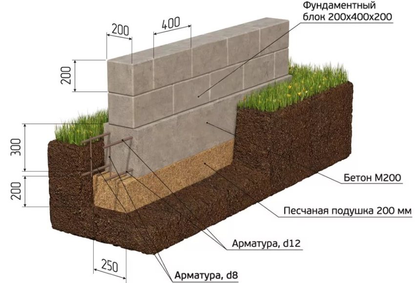 מהעומס העיצובי של האובייקט על הבסיס יש לבחור בגודל הבלוקים מהעומס העיצובי של האובייקט על הבסיס יש לבחור בגודל הבלוקים