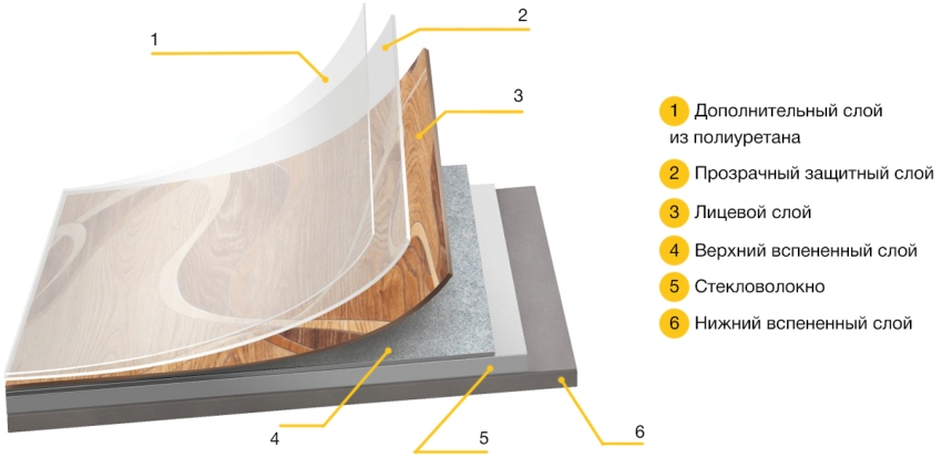 Structura linoleumului de uz casnic Structura linoleumului de uz casnic