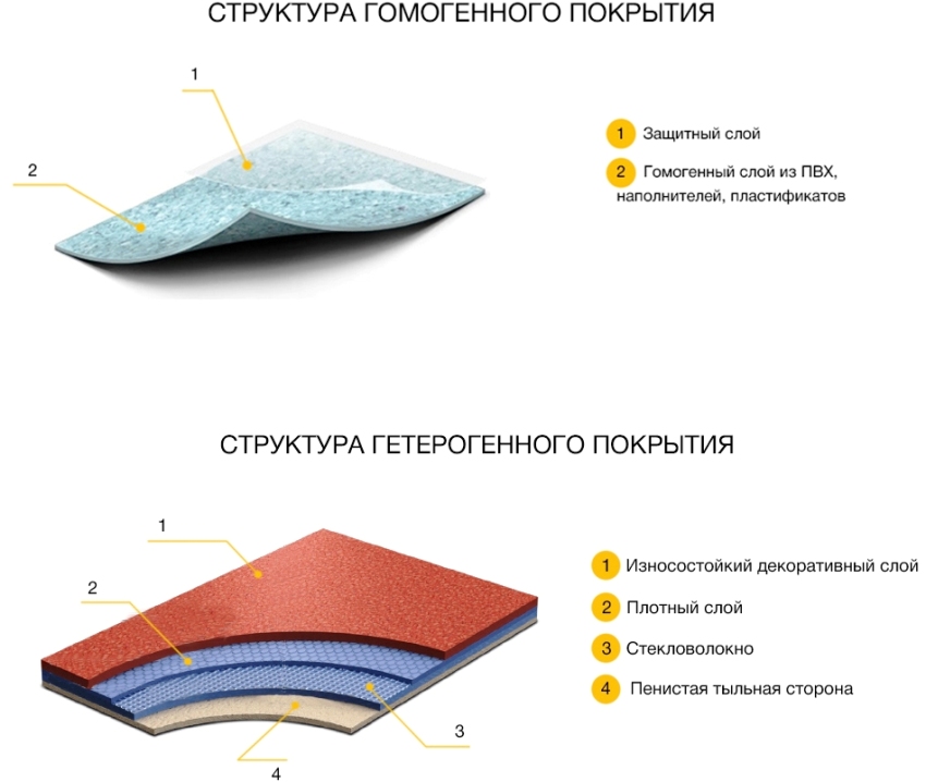 Structura linoleumului omogen și eterogen Structura linoleumului omogen și eterogen