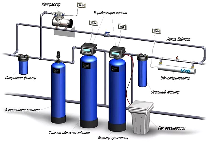 Diagram ng pag-install ng isang stepwise na sistema ng paglilinis ng tubig mula sa isang balon Diagram ng pag-install ng isang stepwise na sistema ng paglilinis ng tubig mula sa isang balon