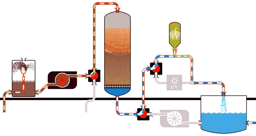 Scheme na may sunud-sunod na paglilinis ng tubig gamit ang maraming mga filter Scheme na may sunud-sunod na paglilinis ng tubig gamit ang maraming mga filter