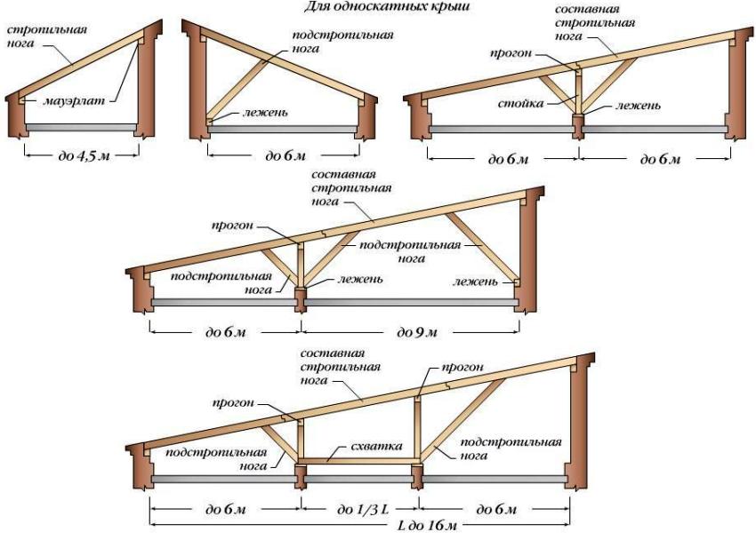 Schemă de acoperiș pentru un garaj Schemă de acoperiș pentru un garaj