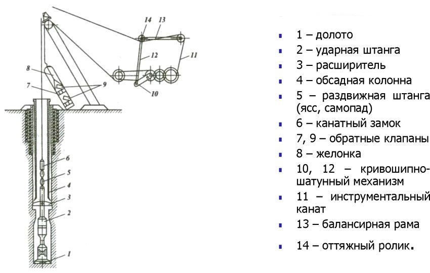 Schéma rázového lana s bailerom a dierovacím dlátom Schéma rázového lana s bailerom a dierovacím dlátom