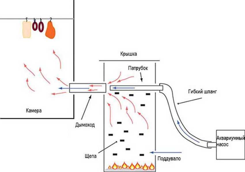 Bolje je izraditi element dimnjaka za generator dima od čelika, koji ima veću toplinsku vodljivost Bolje je izraditi element dimnjaka za generator dima od čelika, koji ima veću toplinsku vodljivost