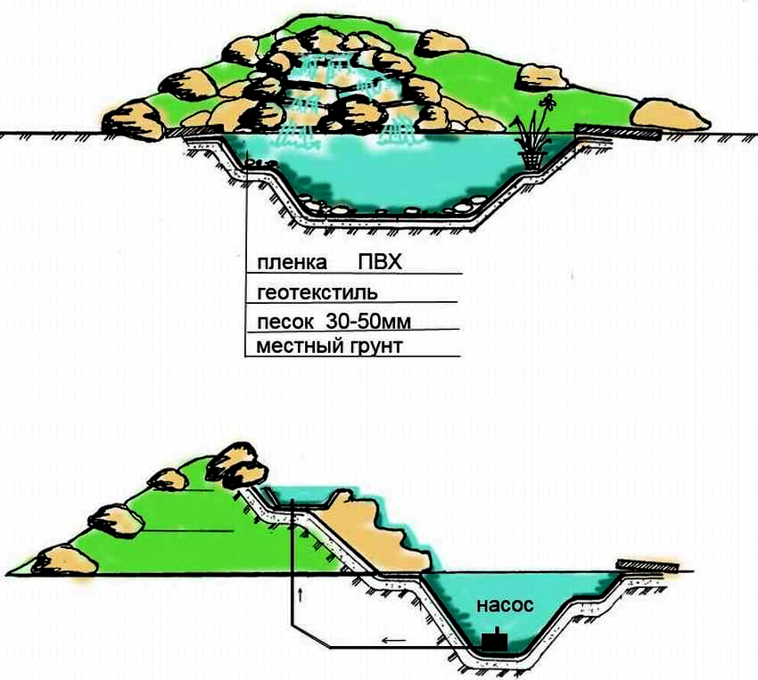 Diy scheme for making a waterfall with a pond Diy scheme for making a waterfall with a pond