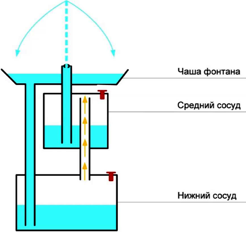 Diagram of installing a fountain without a pump with your own hands on the site Diagram of installing a fountain without a pump with your own hands on the site