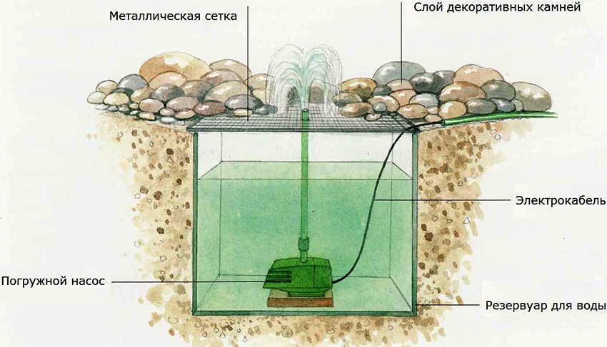 Installation plan of a mini-fountain decorated with stones Installation plan of a mini-fountain decorated with stones