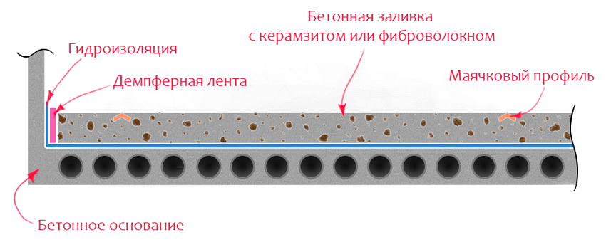 Esquema d'abocament superficial mitjançant formigó d'argila expandida Esquema d'abocament superficial mitjançant formigó d'argila expandida