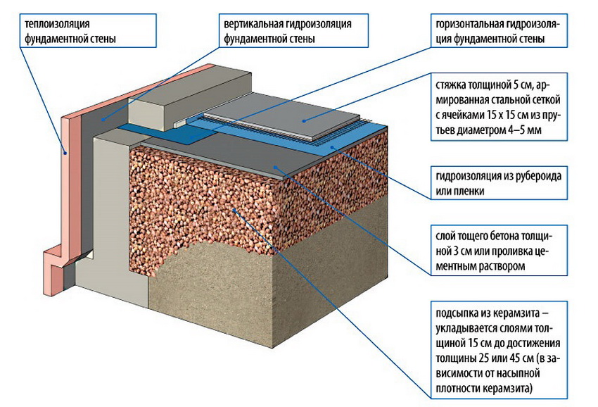 Esquema de solera amb argila expandida i impermeabilització per capes Esquema de solera amb argila expandida i impermeabilització per capes