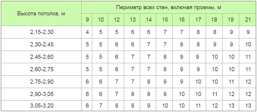 Dari meja anda dapat mengetahui jumlah gulungan ketika mengira kertas dinding di sekitar perimeter ruangan untuk gulungan selebar 0,52 m dan panjang 10,05 m Dari meja anda dapat mengetahui jumlah gulungan ketika mengira kertas dinding di sekitar perimeter ruangan untuk gulungan selebar 0,52 m dan panjang 10,05 m