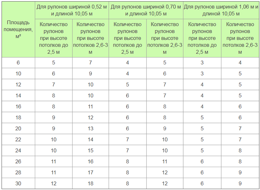 Data untuk mengesahkan hasil pengiraan jumlah gulungan mengikut kawasan bilik Data untuk mengesahkan hasil pengiraan jumlah gulungan mengikut kawasan bilik