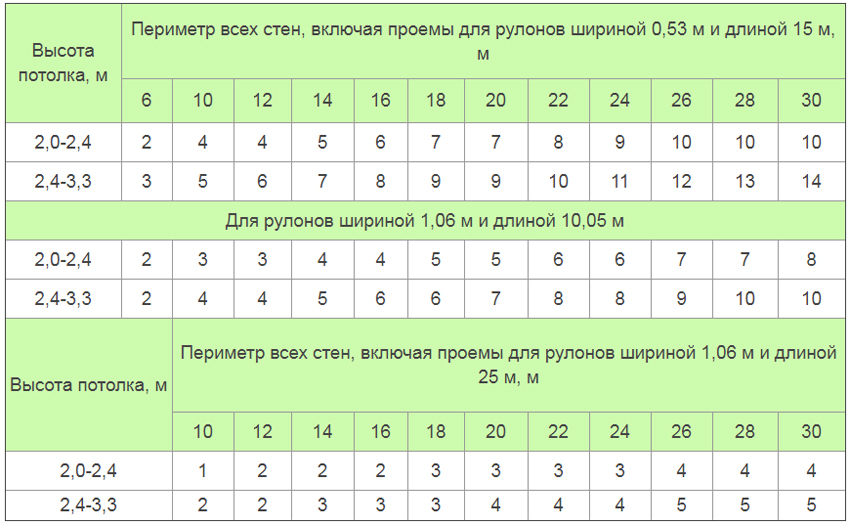 Jadual menunjukkan bilangan gulungan sesuai dengan ketinggian siling dan perimeter semua dinding Jadual menunjukkan bilangan gulungan sesuai dengan ketinggian siling dan perimeter semua dinding