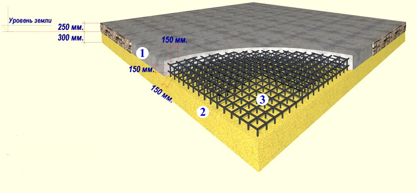 Tverrsnitt av en platefundament: 1 - monolitisk betongplate; 2- sandpute; 3 - beslag Tverrsnitt av en platefundament: 1 - monolitisk betongplate; 2- sandpute; 3 - beslag