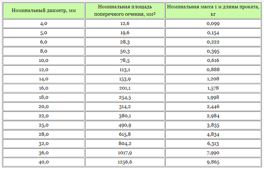 ตารางการแบ่งประเภทเหล็กเส้นสำหรับการกำหนดน้ำหนัก ตารางการแบ่งประเภทเหล็กเส้นสำหรับการกำหนดน้ำหนัก