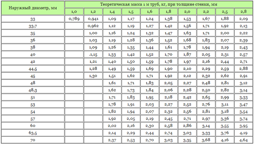 ตารางน้ำหนักของท่อโลหะตามยาว ตารางน้ำหนักของท่อโลหะตามยาว