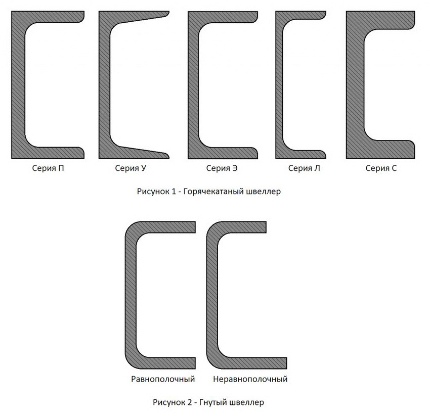 סוגי ערוצים בצורת U וסימונם סוגי ערוצים בצורת U וסימונם