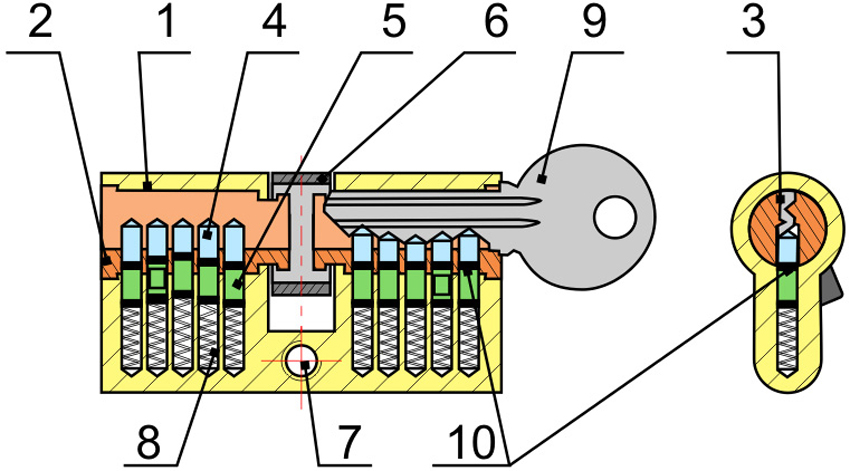 1 - גוף צילינדר, 2 - צילינדר עם מנגנון קוד, 3 - חור מפתח, 4 - סיכות קוד, 5 - סיכות נעילה, 6 - רצועה / פקה, 7 - חור הרכבה, 8 - קפיץ, 9 - מפתח, 10 - קו הפרדה בין גוף לגליל 1 - גוף צילינדר, 2 - צילינדר עם מנגנון קוד, 3 - חור מפתח, 4 - סיכות קוד, 5 - סיכות נעילה, 6 - רצועה / פקה, 7 - חור הרכבה, 8 - קפיץ, 9 - מפתח, 10 - קו הפרדה בין גוף לגליל