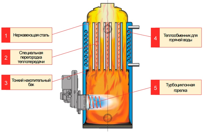 כדי להכין במו ידיך דוד דוד פסולת עם מעגל מים, עליך לדעת את רכיבו כדי להכין במו ידיך דוד דוד פסולת עם מעגל מים, עליך לדעת את רכיבו
