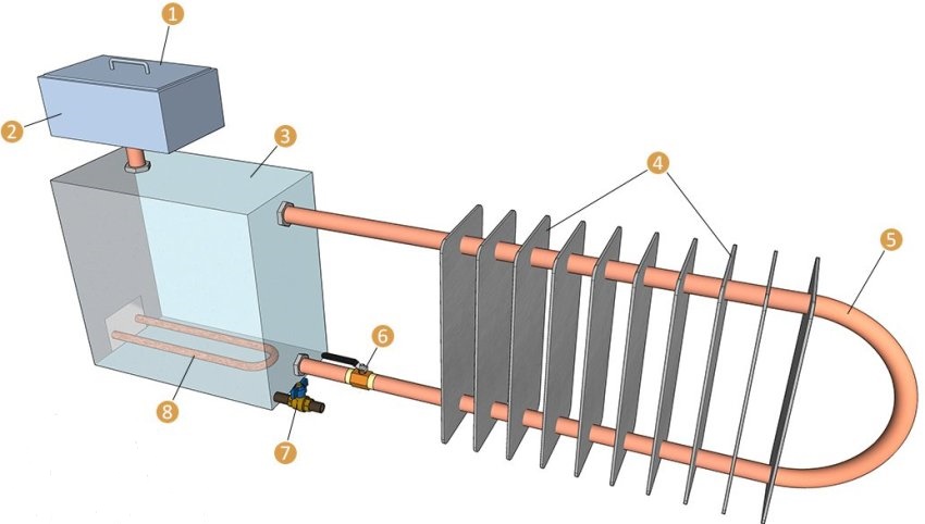 Konstruktion af en olievarmer til en garage: 1 - dækning af ekspansionstank; 2 - ekspansionstank; 3 - varmebeholder; 4 - radiatorplader; 5 - konvektorrør; 6 - kontrolventil; 7 - afløbsventil; 8 - varmeelement Konstruktion af en olievarmer til en garage: 1 - dækning af ekspansionstank; 2 - ekspansionstank; 3 - varmebeholder; 4 - radiatorplader; 5 - konvektorrør; 6 - kontrolventil; 7 - afløbsventil; 8 - varmeelement