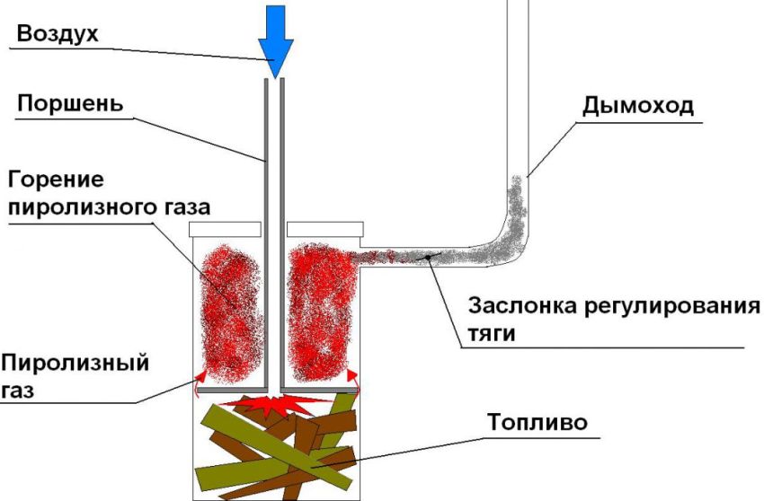 Diagramm eines Ofens vom Pyrolyse-Typ Diagramm eines Ofens vom Pyrolyse-Typ