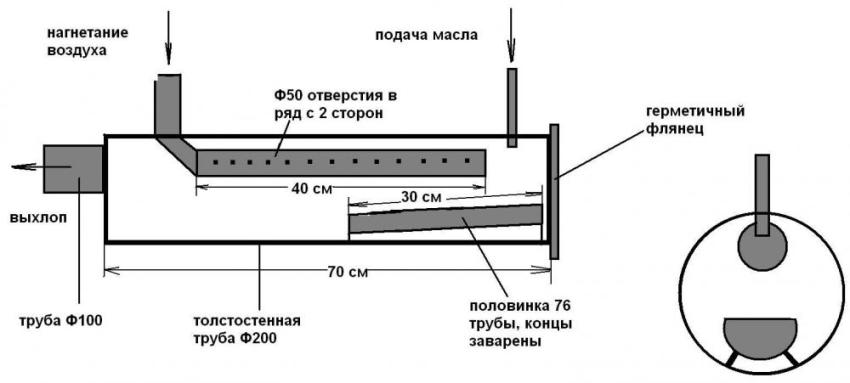 Standardlayout des Altölofens Standardlayout des Altölofens