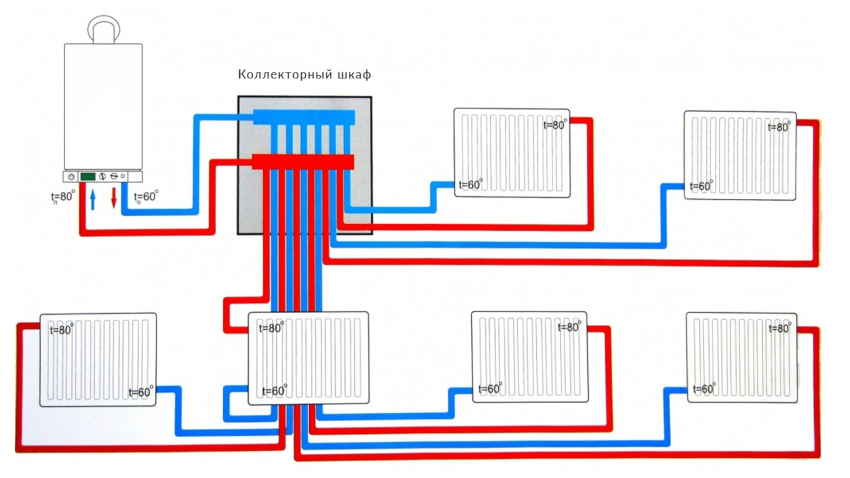 A radiator heating manifold is installed on each floor of the house A radiator heating manifold is installed on each floor of the house