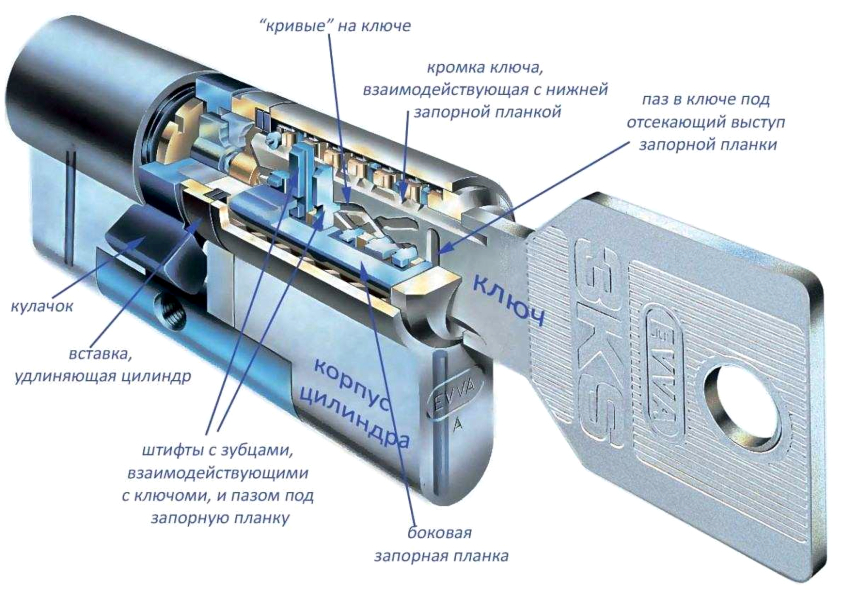 Les serrures cylindriques comprennent une serrure, qui contient un mécanisme responsable de l'ouverture et de la fermeture des barres transversales Les serrures cylindriques comprennent une serrure, qui contient un mécanisme responsable de l'ouverture et de la fermeture des barres transversales