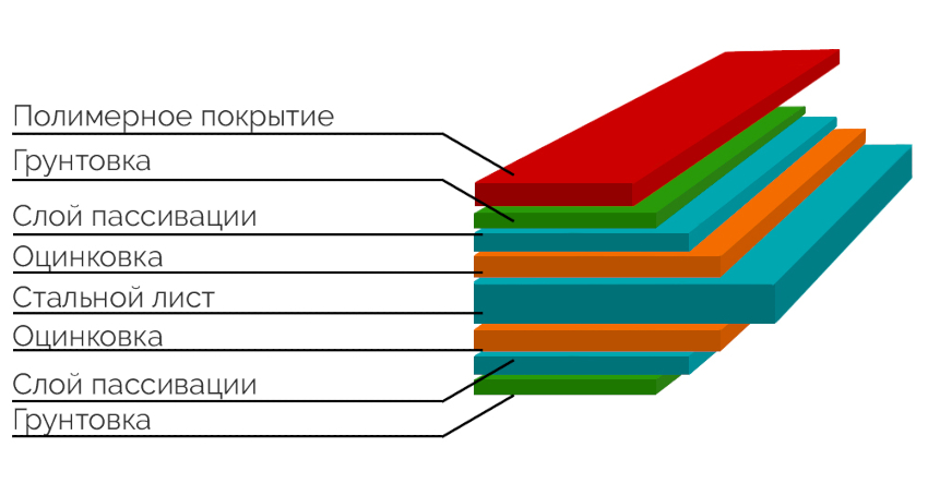 A fém csempe mindkét oldalán több különböző rétegű bevonattal rendelkezik A fém csempe mindkét oldalán több különböző rétegű bevonattal rendelkezik