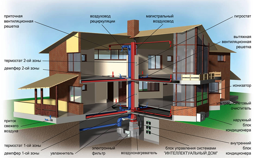 Luftvarme- og ventilationssystemprojekt for et privat hus Luftvarme- og ventilationssystemprojekt for et privat hus