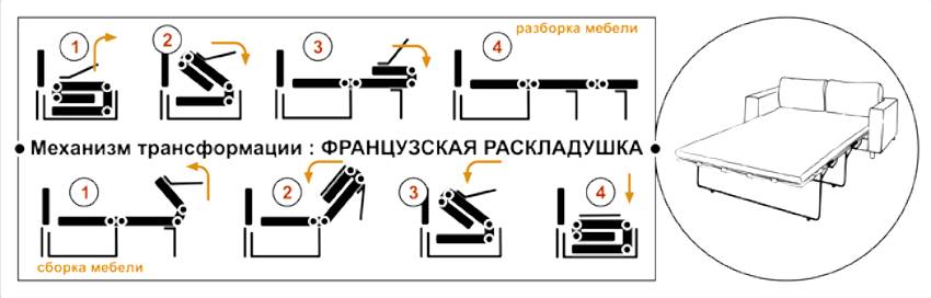 Dijagram mehanizma za pretvaranje sofe po tipu francuskog sklopivog kreveta Dijagram mehanizma za pretvaranje sofe po tipu francuskog sklopivog kreveta