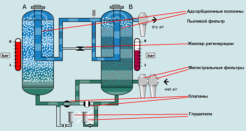 Принципът на действие на абсорбиращ сушител за апартамент Принципът на действие на абсорбиращ сушител за апартамент