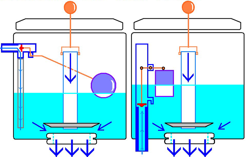 Принципът на действие на измиващия механизъм в тоалетното казанче Принципът на действие на измиващия механизъм в тоалетното казанче