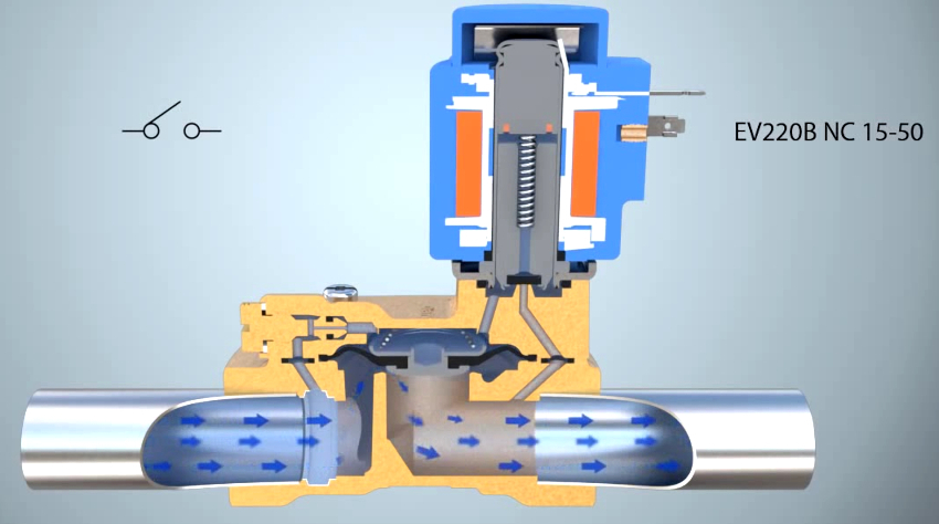 Les électrovannes les plus simples contiennent une entrée et une sortie Les électrovannes les plus simples contiennent une entrée et une sortie