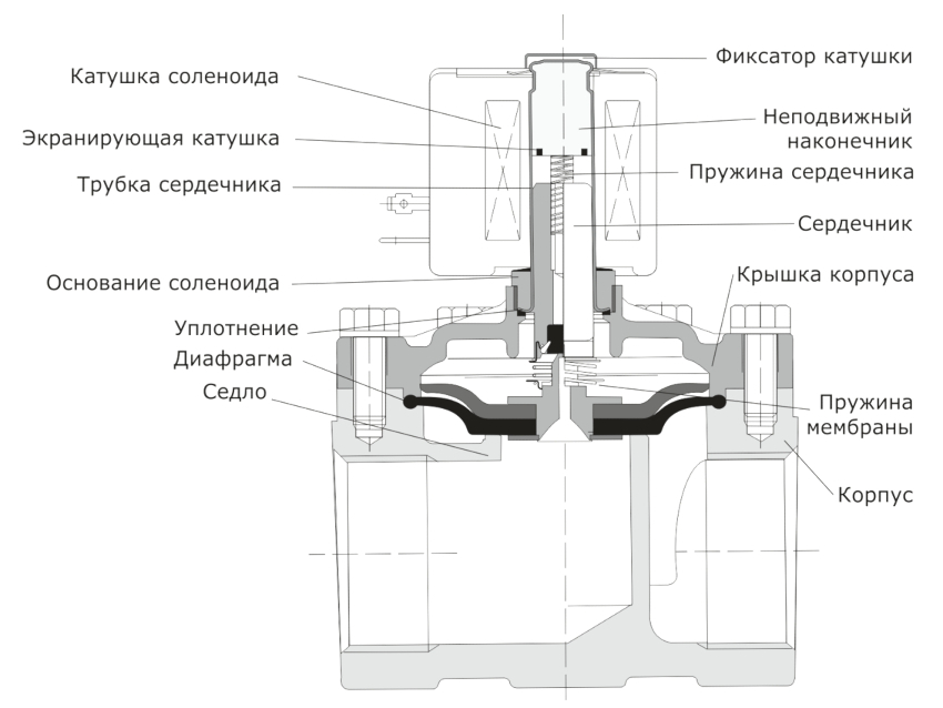 La plupart des électrovannes comprennent les pièces suivantes: ressort d'induit, bobine, disque de soupape, diaphragme La plupart des électrovannes comprennent les pièces suivantes: ressort d'induit, bobine, disque de soupape, diaphragme