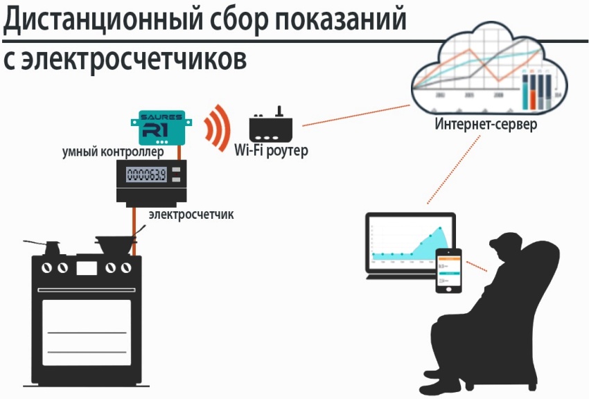 หลักการรวบรวมการอ่านจากระยะไกลจากมิเตอร์ไฟฟ้า หลักการรวบรวมการอ่านจากระยะไกลจากมิเตอร์ไฟฟ้า