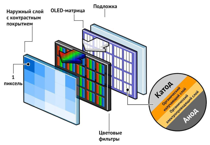 แผง OLED ทำให้บางกว่า LCD มาก แผง OLED ทำให้บางกว่า LCD มาก