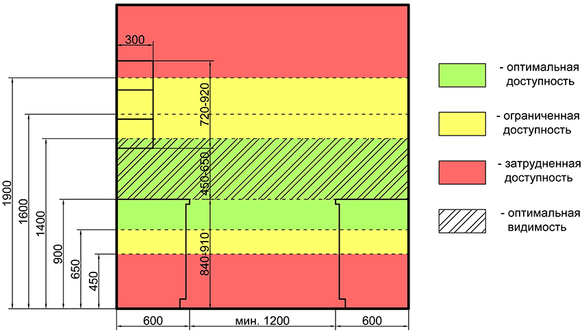 Khi lựa chọn kích thước của đồ nội thất nhà bếp, cần phải nghiên cứu các tiêu chuẩn đã được thiết lập Khi lựa chọn kích thước của đồ nội thất nhà bếp, cần phải nghiên cứu các tiêu chuẩn đã được thiết lập