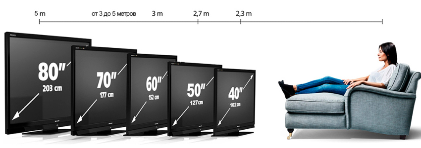 כדי לצפות בטלוויזיה הגדולה ביותר, מספיק מרחק של חמישה מטרים כדי לצפות בטלוויזיה הגדולה ביותר, מספיק מרחק של חמישה מטרים