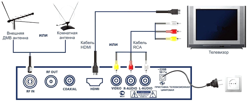 Rajah menyambungkan set-top box digital DVB-T2 ke TV Rajah menyambungkan set-top box digital DVB-T2 ke TV