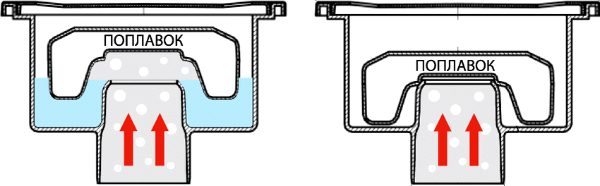 Modelele plutitoare de drenuri de canalizare cu o etanșare cu apă uscată funcționează pe principiul unei cisterne Modelele plutitoare de drenuri de canalizare cu un sigiliu de apă uscată funcționează pe principiul unei cisterne